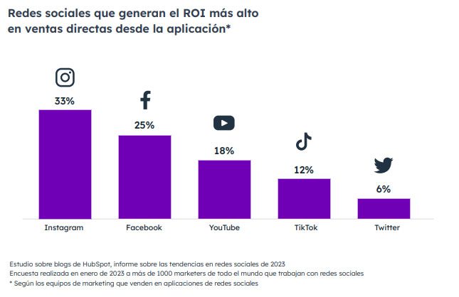 Las Claves para el Crecimiento Comercial de tu Empresa en Redes Sociales en 2023 