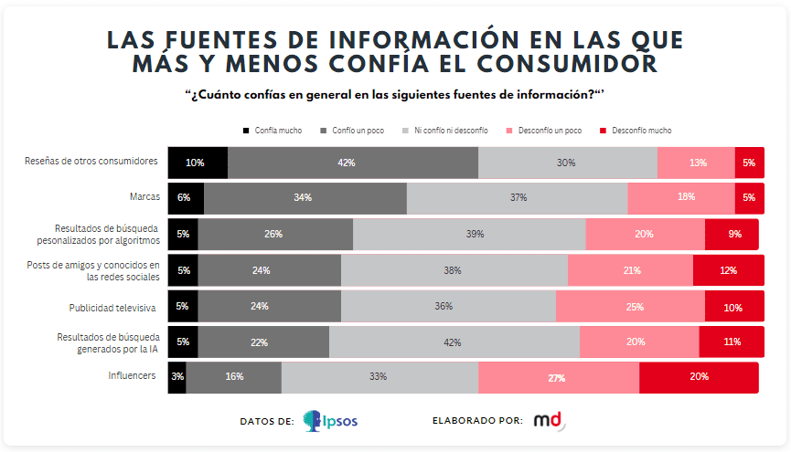 ¿Quién gana en la batalla por la confianza del consumidor: reseñas o influencers?